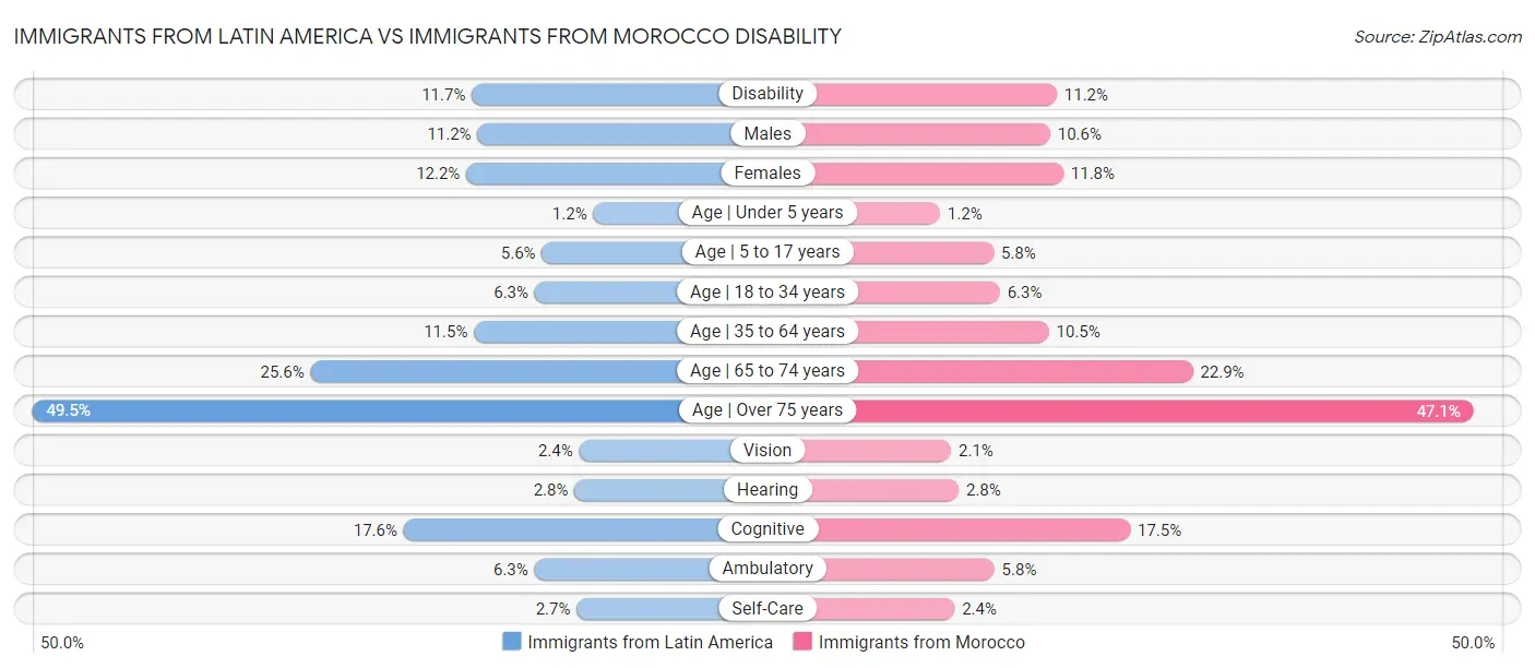 Immigrants from Latin America vs Immigrants from Morocco Disability