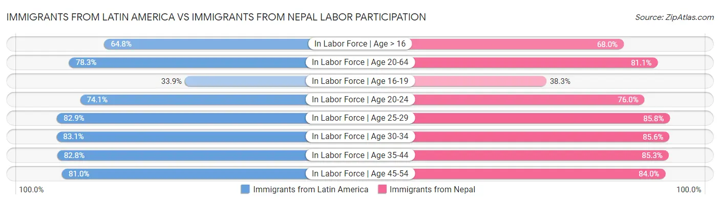 Immigrants from Latin America vs Immigrants from Nepal Labor Participation