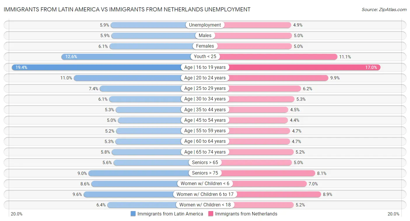 Immigrants from Latin America vs Immigrants from Netherlands Unemployment