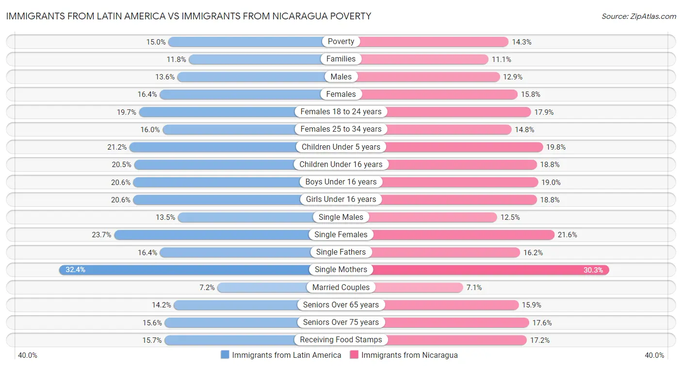 Immigrants from Latin America vs Immigrants from Nicaragua Poverty