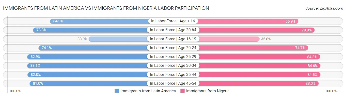 Immigrants from Latin America vs Immigrants from Nigeria Labor Participation