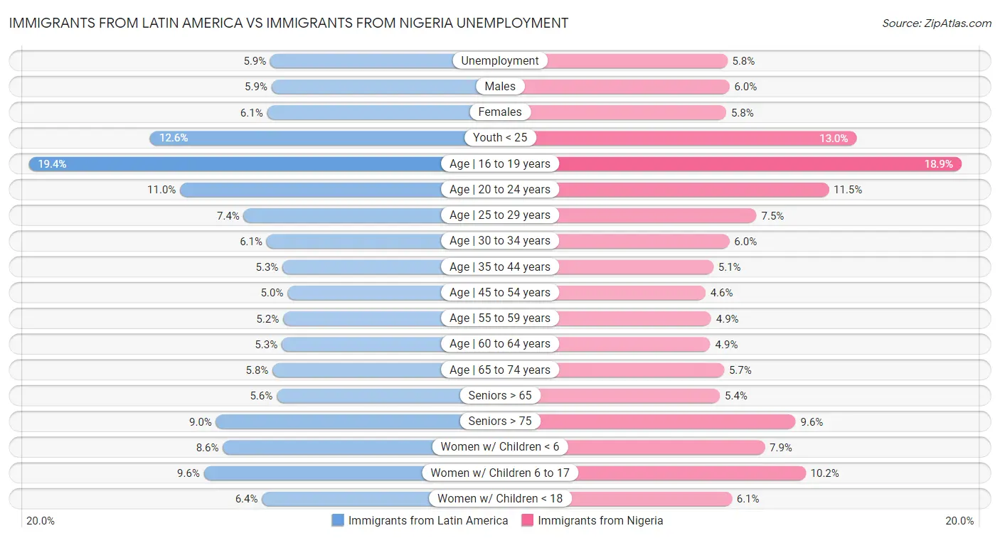 Immigrants from Latin America vs Immigrants from Nigeria Unemployment
