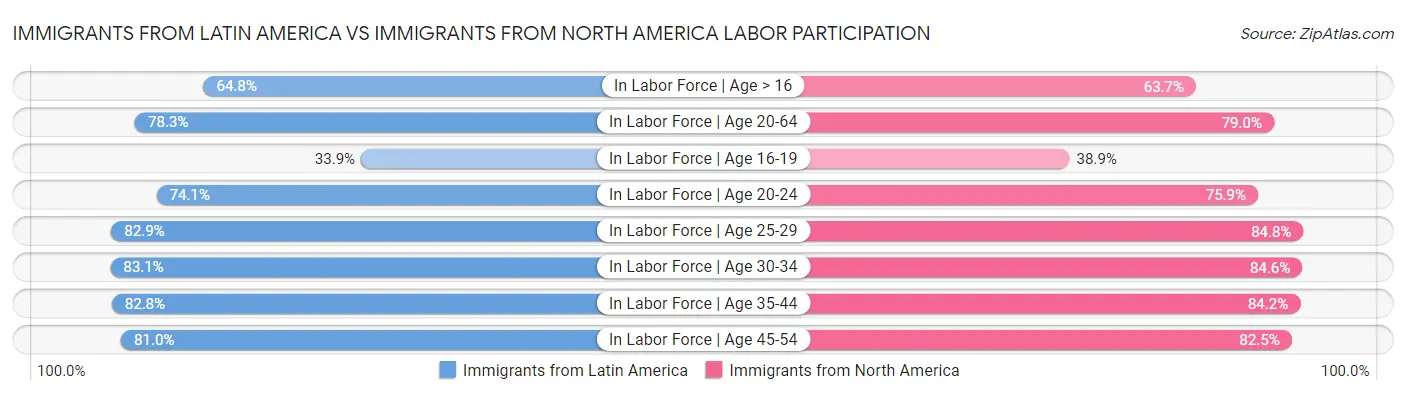Immigrants from Latin America vs Immigrants from North America Labor Participation