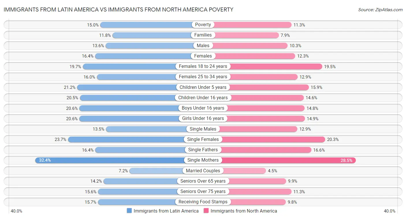 Immigrants from Latin America vs Immigrants from North America Poverty