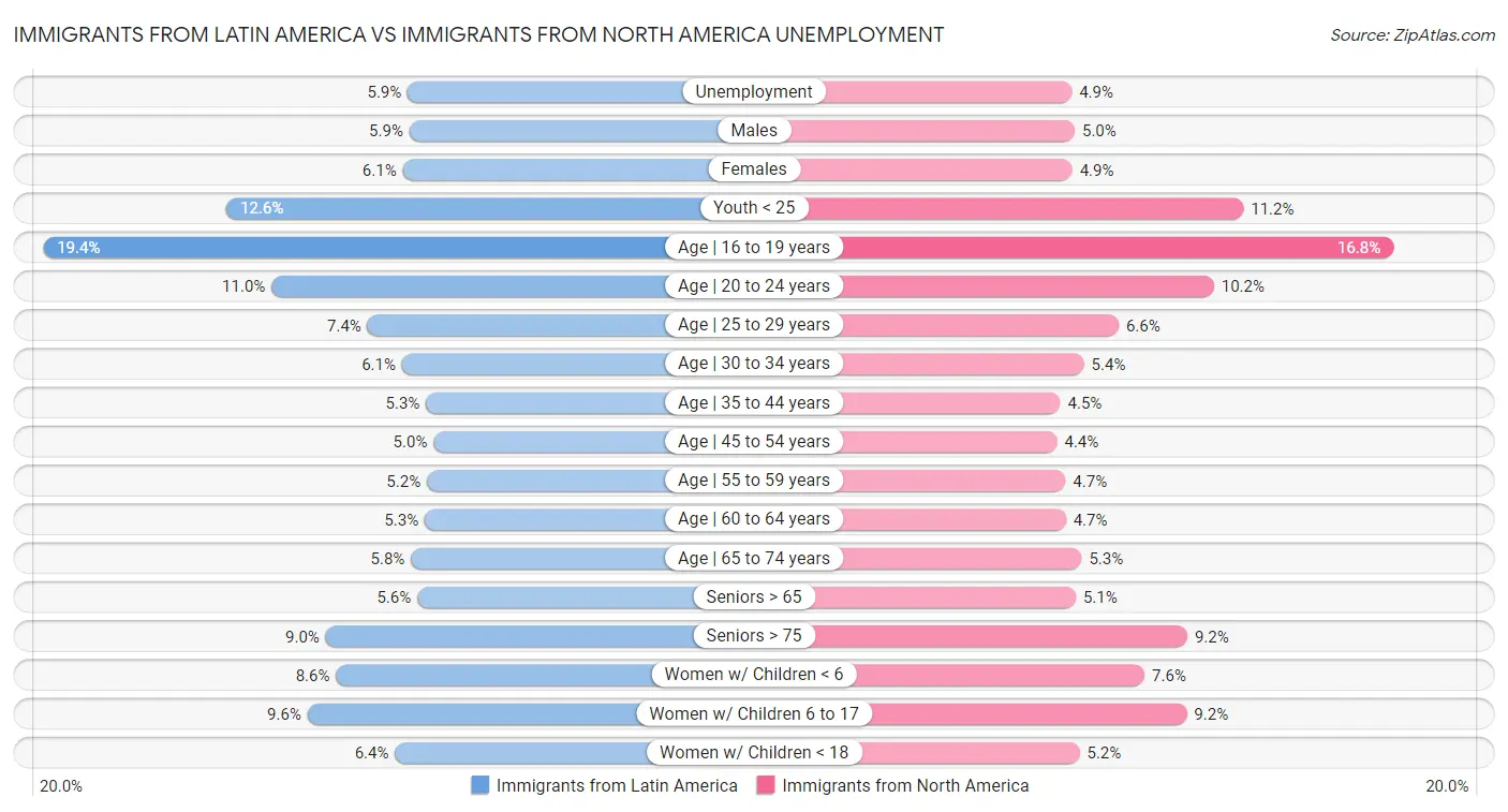 Immigrants from Latin America vs Immigrants from North America Unemployment