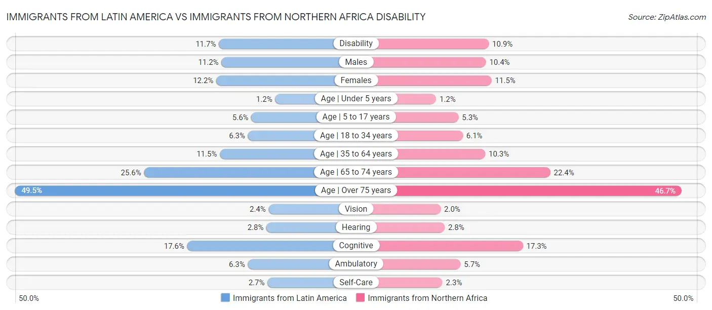 Immigrants from Latin America vs Immigrants from Northern Africa Disability