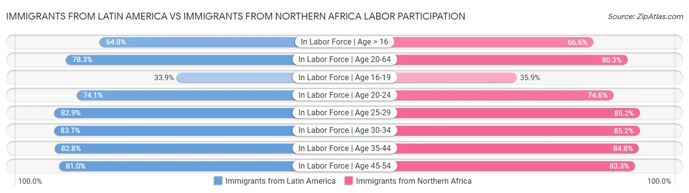 Immigrants from Latin America vs Immigrants from Northern Africa Labor Participation