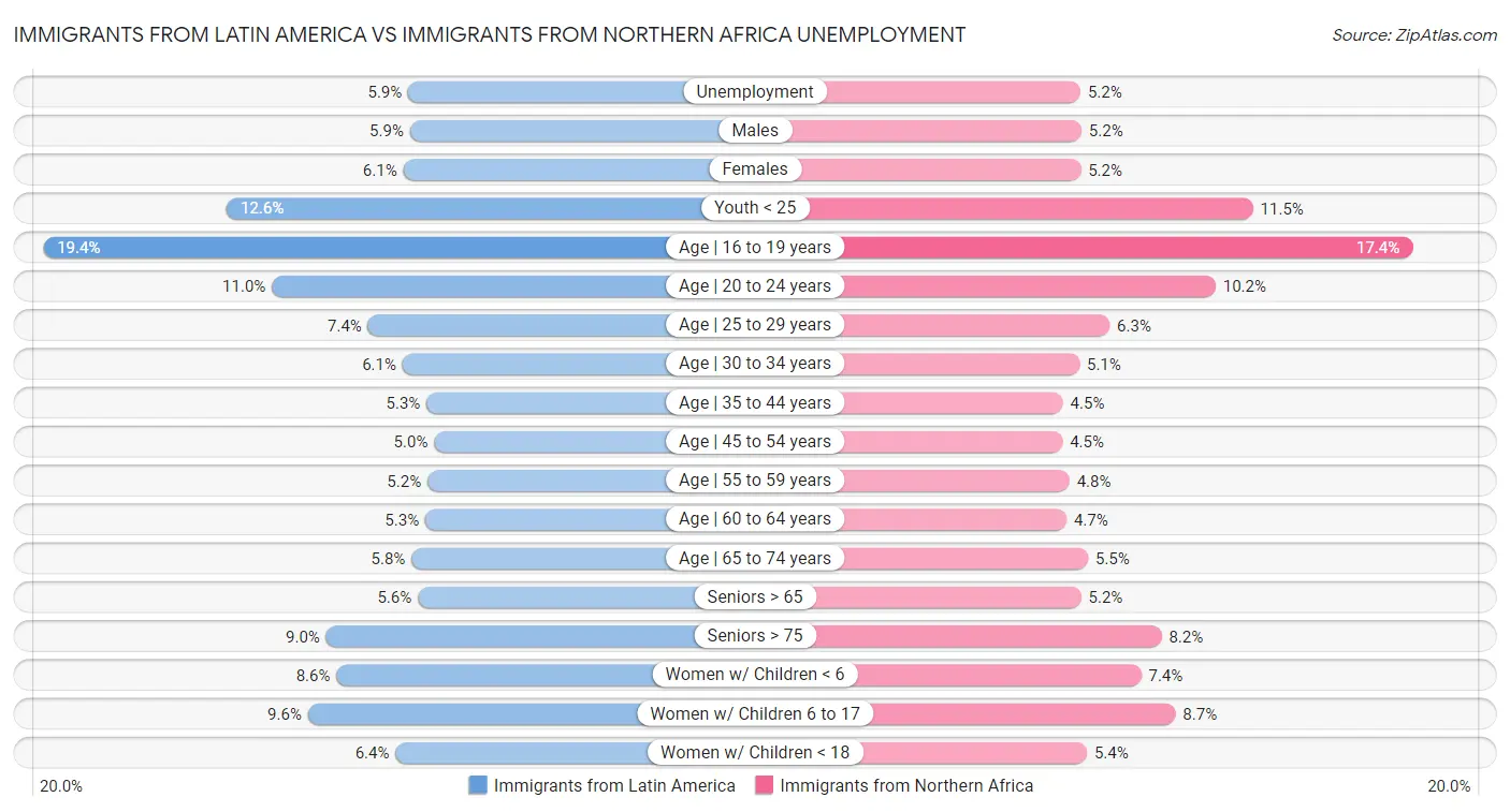Immigrants from Latin America vs Immigrants from Northern Africa Unemployment