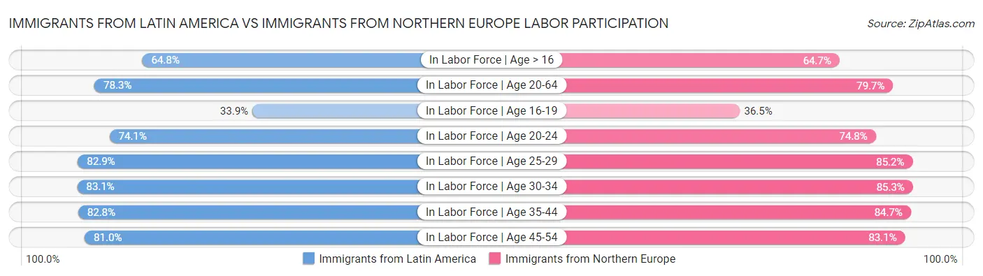 Immigrants from Latin America vs Immigrants from Northern Europe Labor Participation