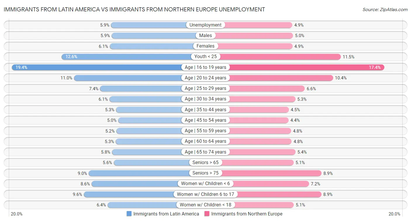 Immigrants from Latin America vs Immigrants from Northern Europe Unemployment