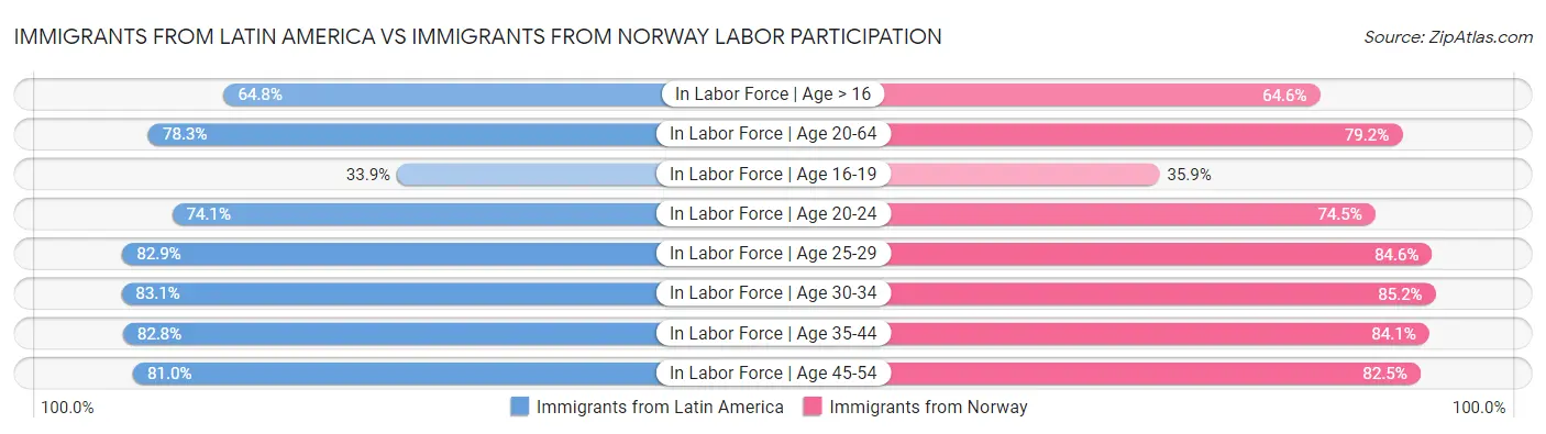 Immigrants from Latin America vs Immigrants from Norway Labor Participation