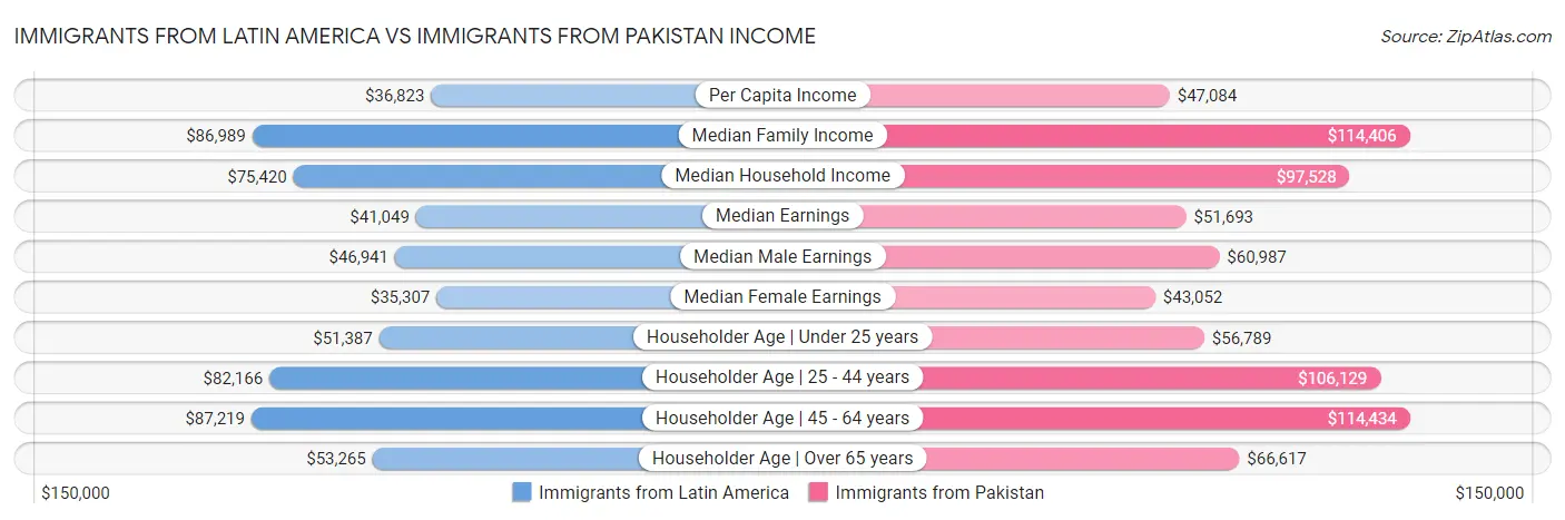 Immigrants from Latin America vs Immigrants from Pakistan Income
