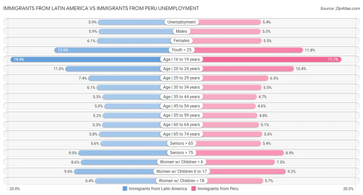 Immigrants from Latin America vs Immigrants from Peru Unemployment