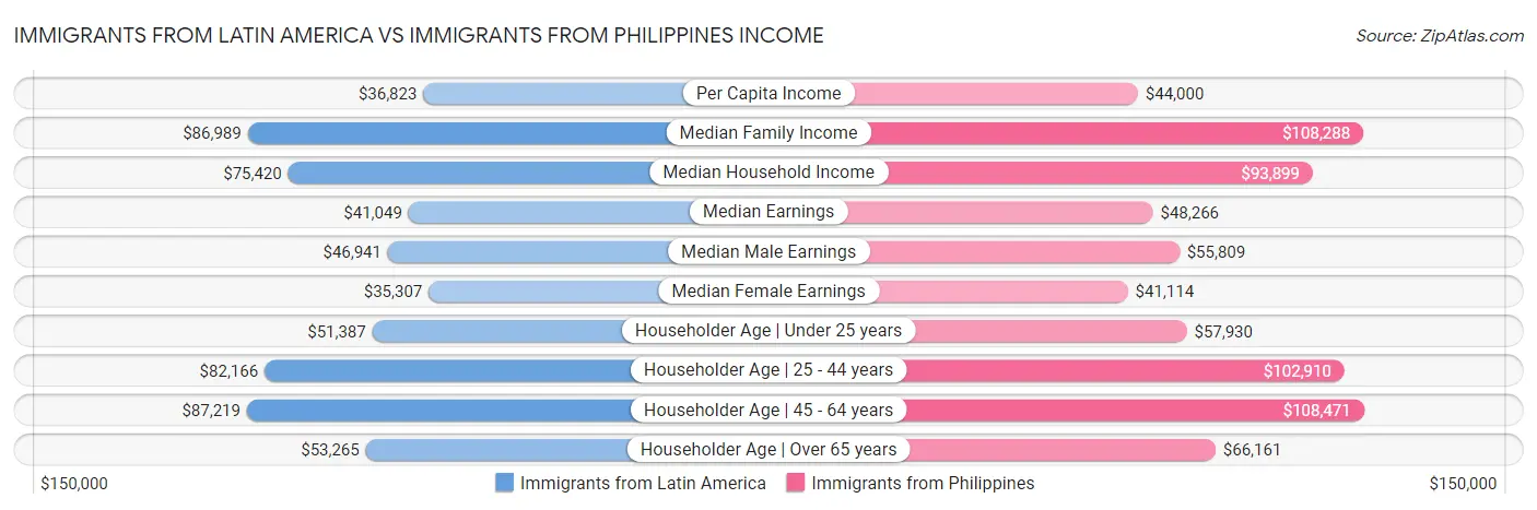 Immigrants from Latin America vs Immigrants from Philippines Income