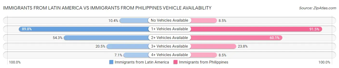Immigrants from Latin America vs Immigrants from Philippines Vehicle Availability