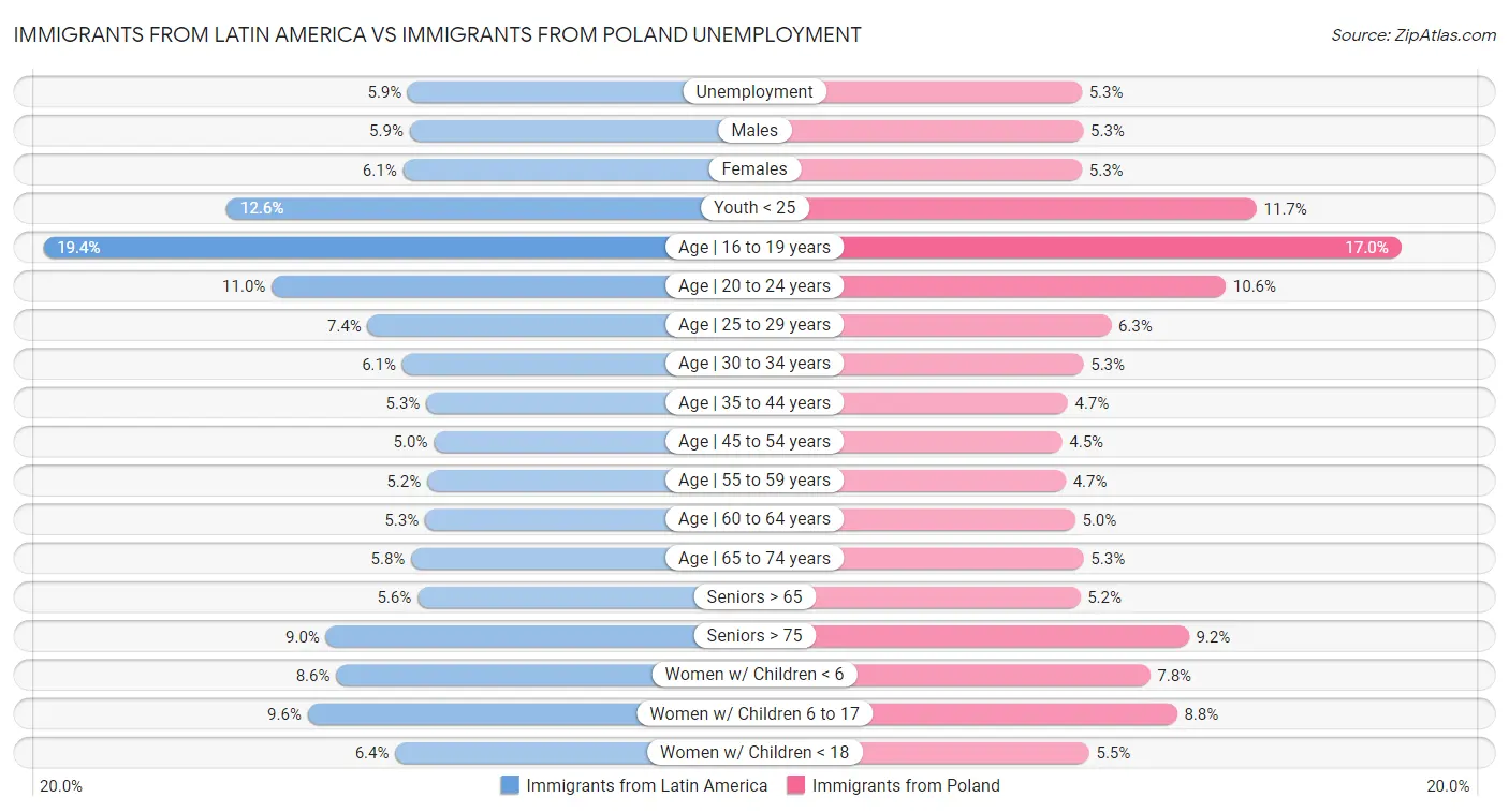 Immigrants from Latin America vs Immigrants from Poland Unemployment