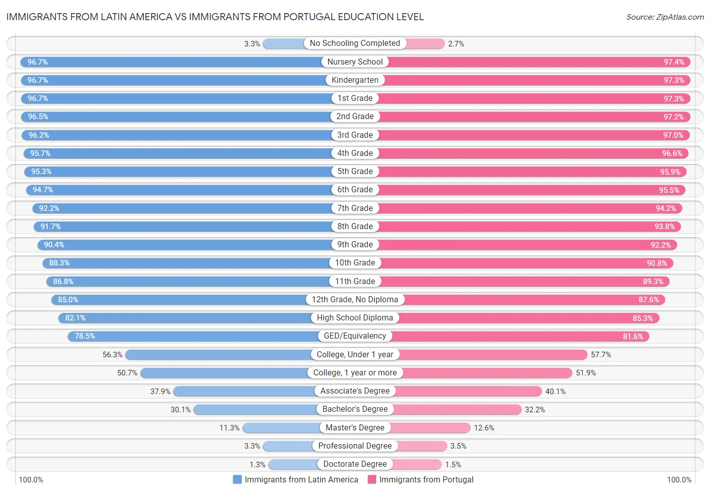 Immigrants from Latin America vs Immigrants from Portugal Education Level