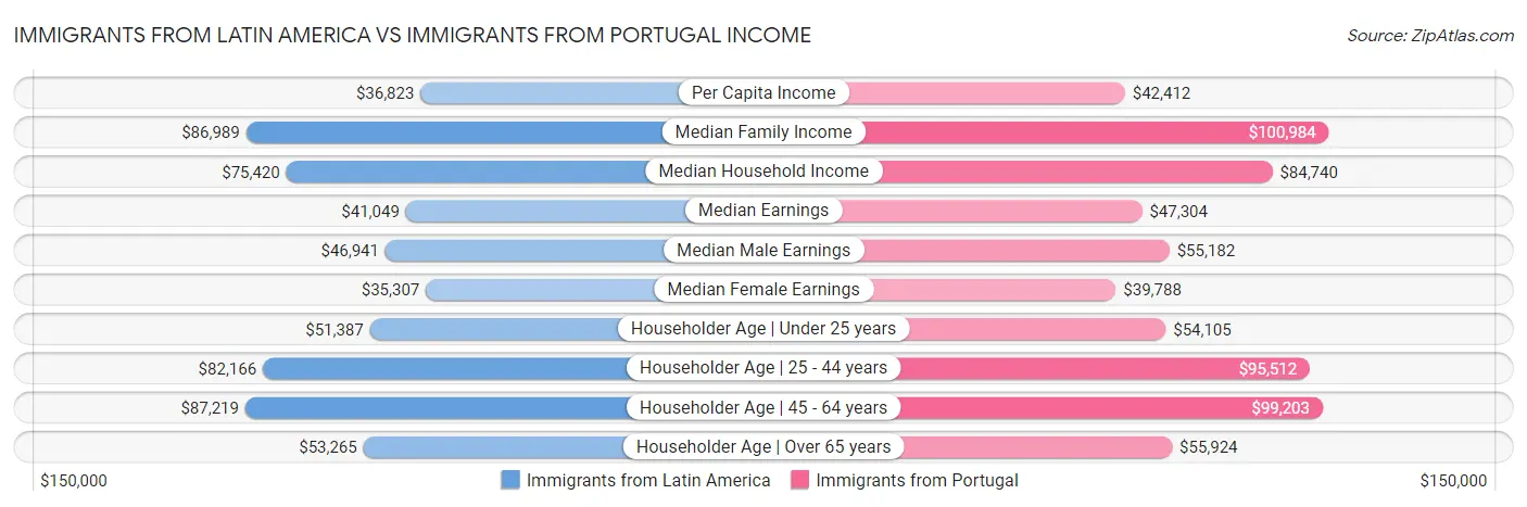 Immigrants from Latin America vs Immigrants from Portugal Income