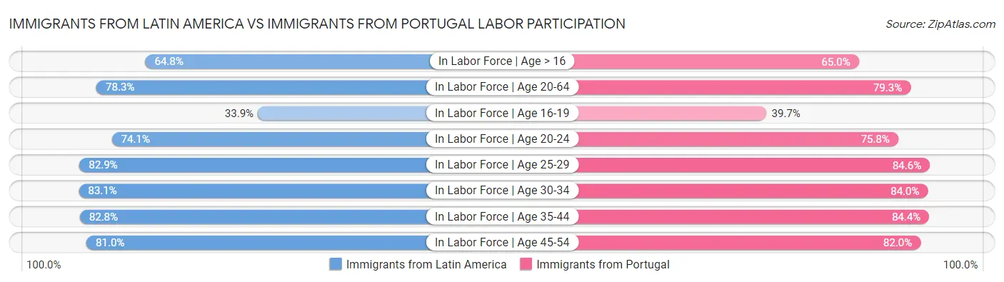 Immigrants from Latin America vs Immigrants from Portugal Labor Participation