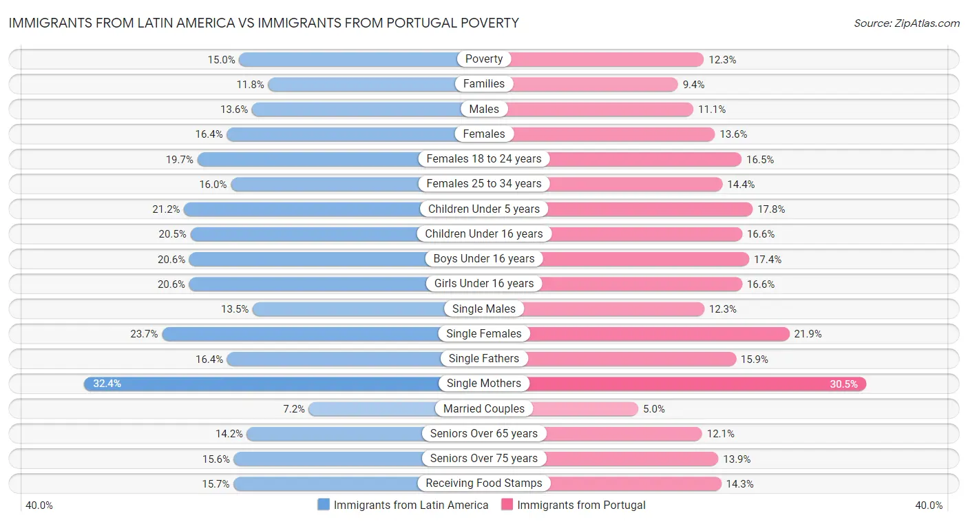 Immigrants from Latin America vs Immigrants from Portugal Poverty