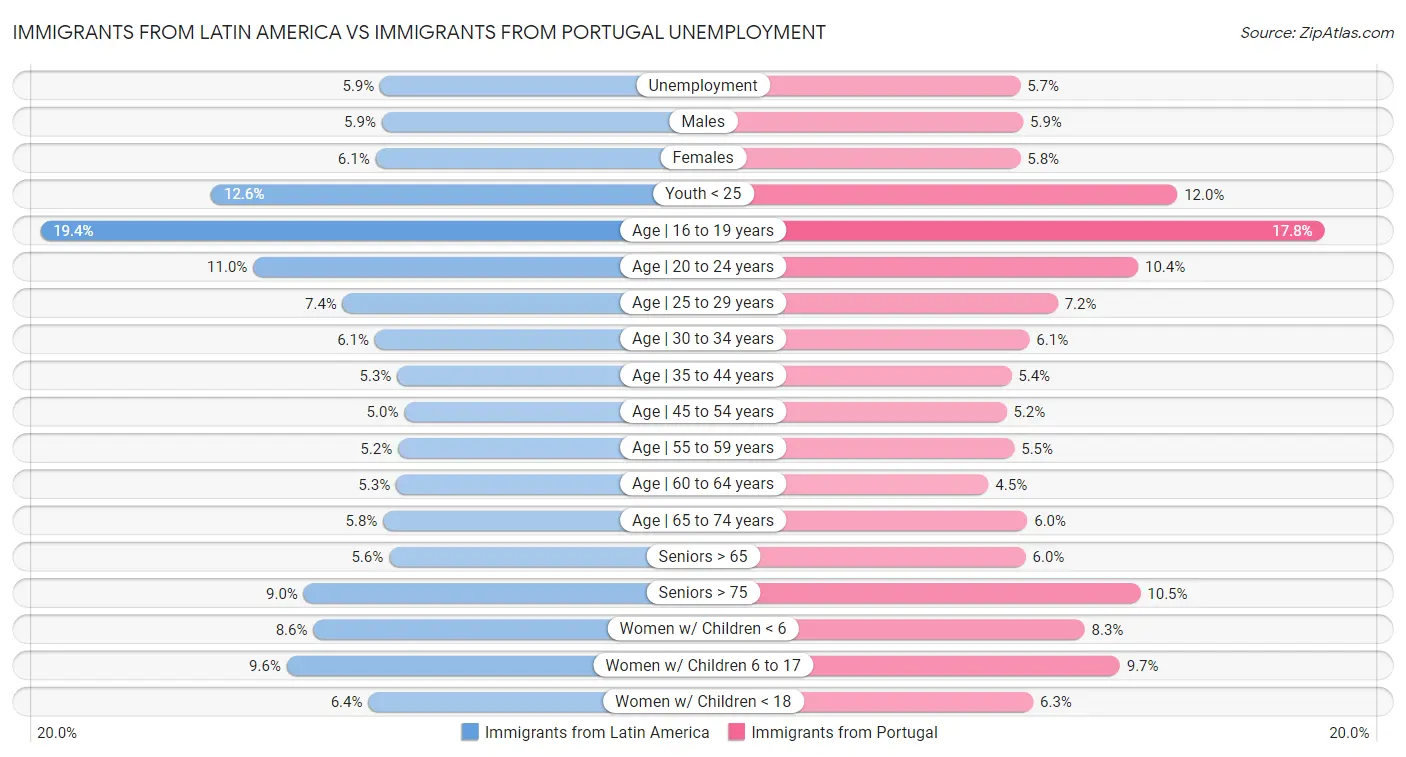 Immigrants from Latin America vs Immigrants from Portugal Unemployment