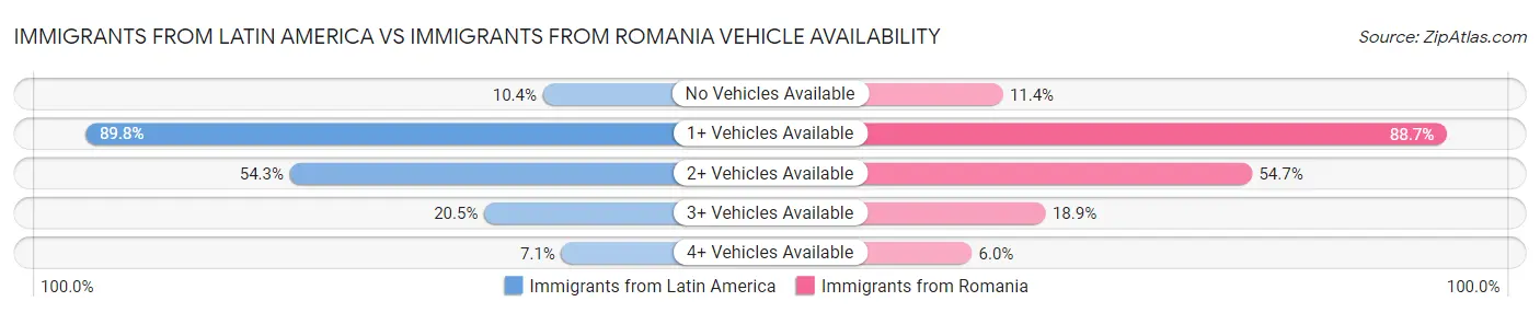 Immigrants from Latin America vs Immigrants from Romania Vehicle Availability