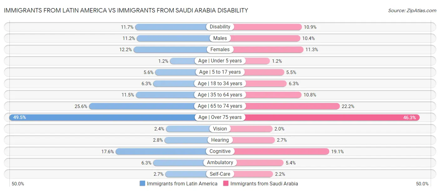 Immigrants from Latin America vs Immigrants from Saudi Arabia Disability