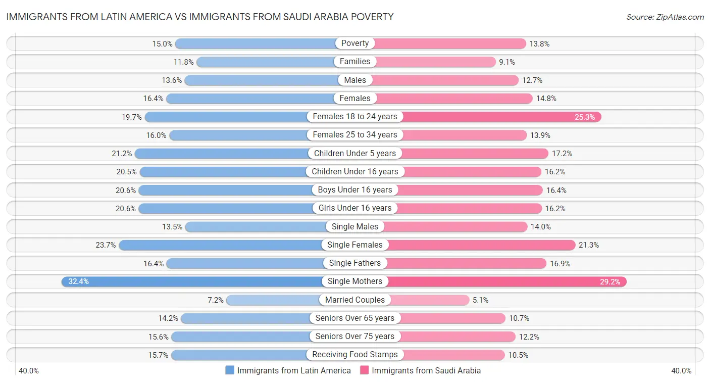 Immigrants from Latin America vs Immigrants from Saudi Arabia Poverty