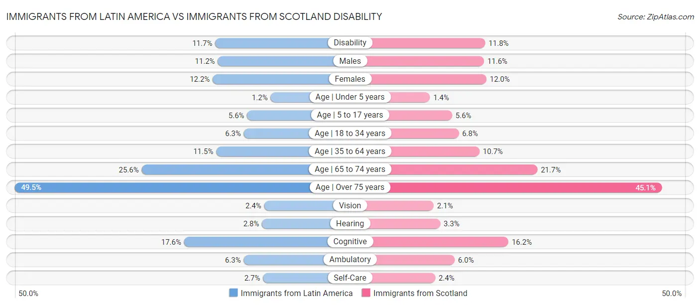 Immigrants from Latin America vs Immigrants from Scotland Disability