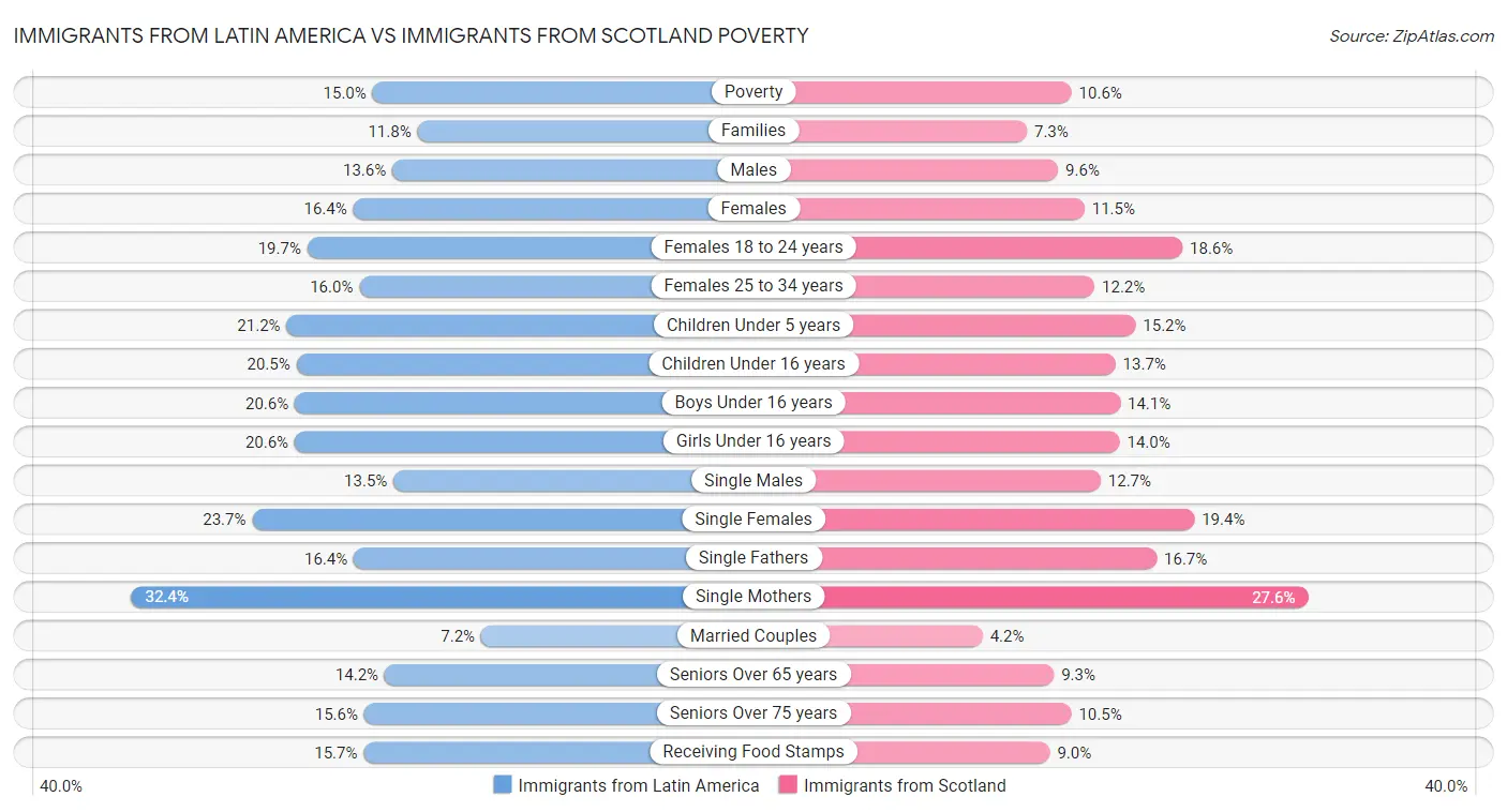 Immigrants from Latin America vs Immigrants from Scotland Poverty
