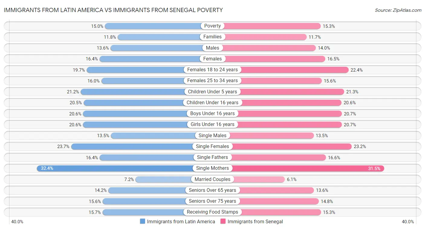Immigrants from Latin America vs Immigrants from Senegal Poverty
