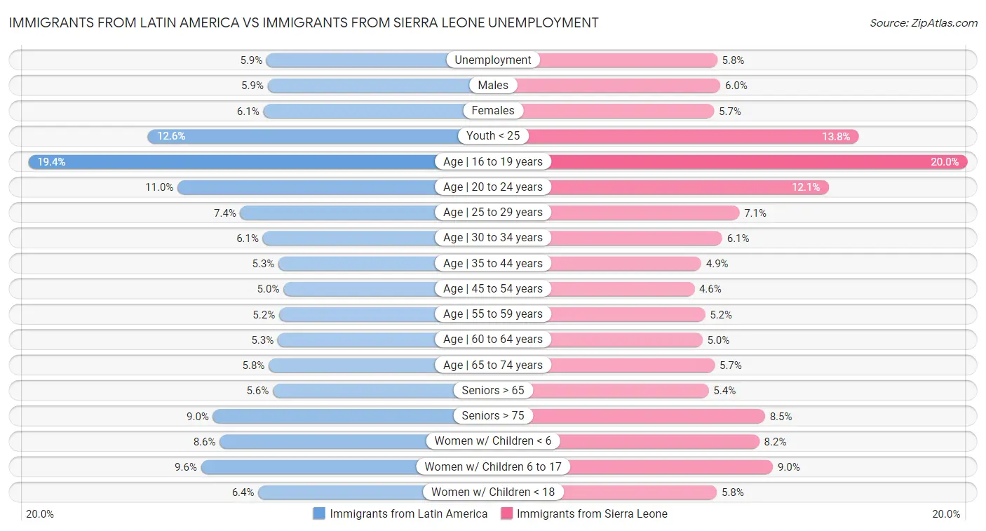 Immigrants from Latin America vs Immigrants from Sierra Leone Unemployment
