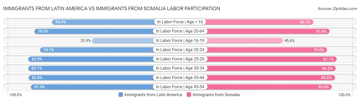Immigrants from Latin America vs Immigrants from Somalia Labor Participation