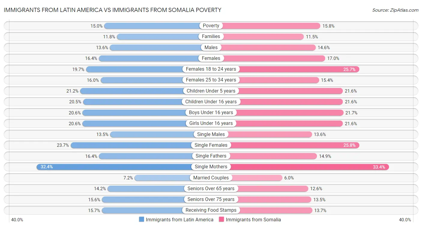 Immigrants from Latin America vs Immigrants from Somalia Poverty