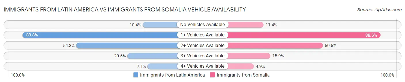 Immigrants from Latin America vs Immigrants from Somalia Vehicle Availability