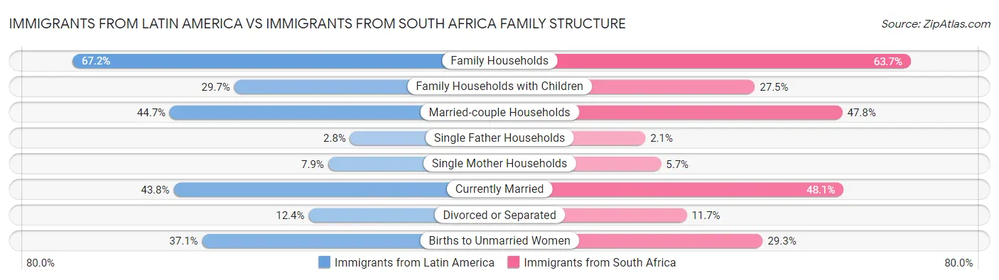 Immigrants from Latin America vs Immigrants from South Africa Family Structure