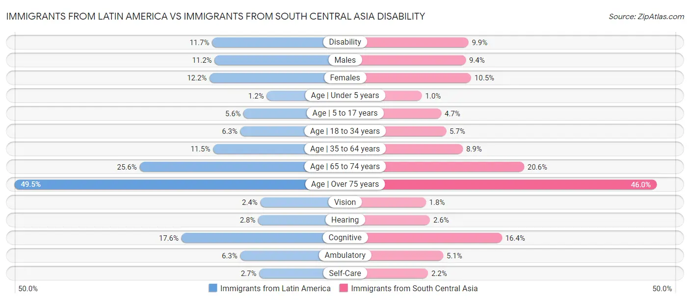 Immigrants from Latin America vs Immigrants from South Central Asia Disability
