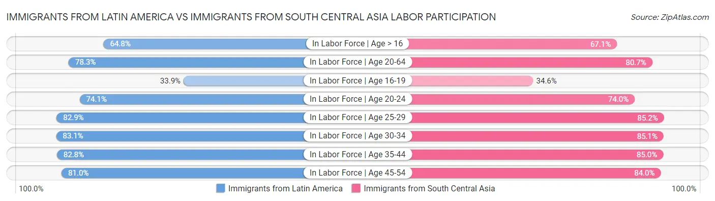 Immigrants from Latin America vs Immigrants from South Central Asia Labor Participation