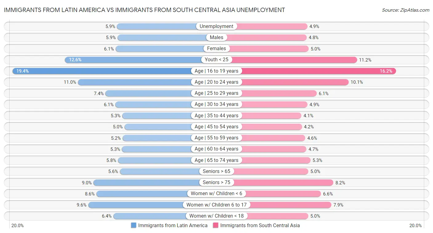 Immigrants from Latin America vs Immigrants from South Central Asia Unemployment