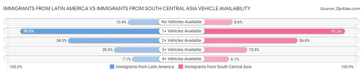 Immigrants from Latin America vs Immigrants from South Central Asia Vehicle Availability