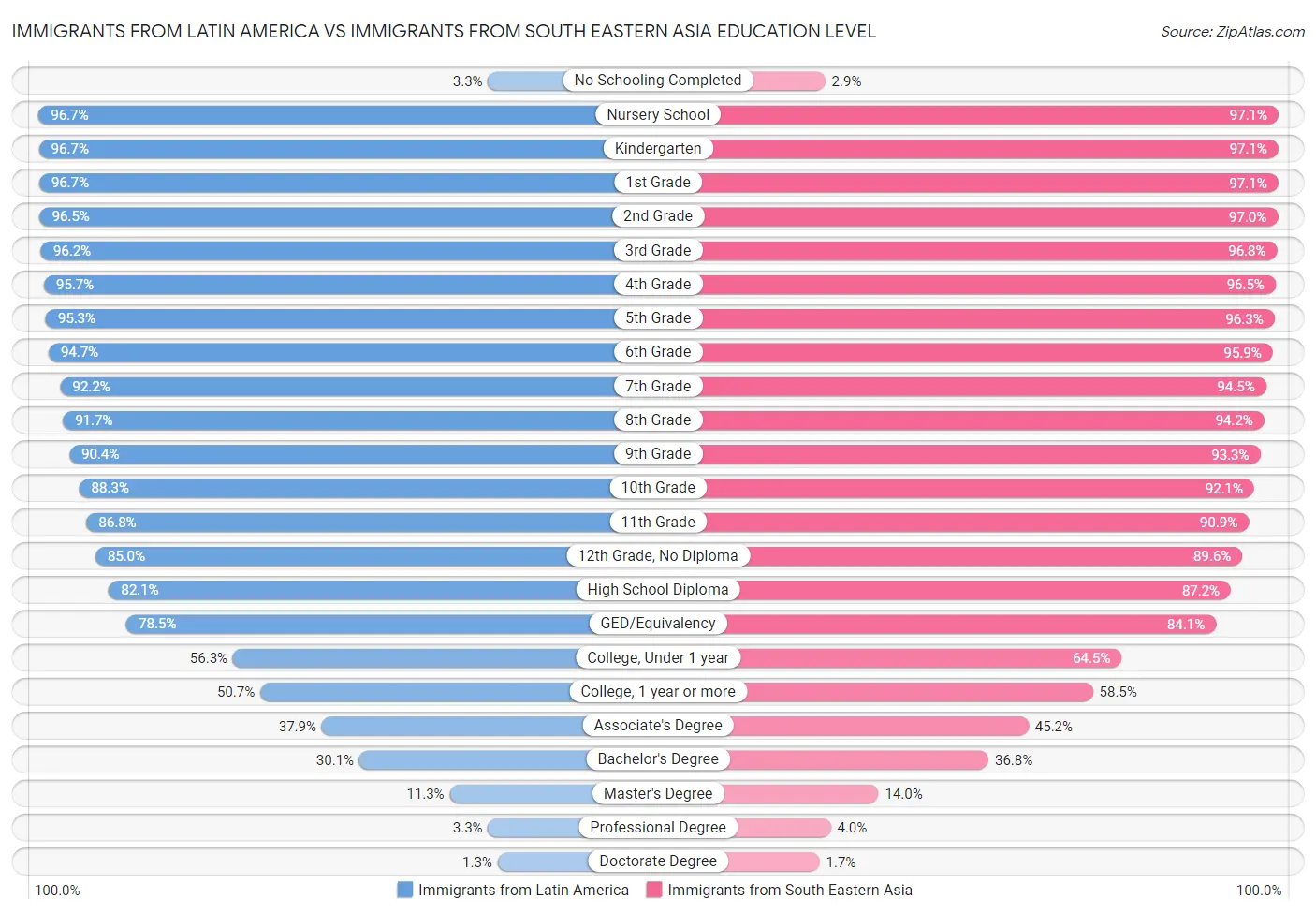 Immigrants from Latin America vs Immigrants from South Eastern Asia Education Level