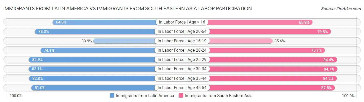 Immigrants from Latin America vs Immigrants from South Eastern Asia Labor Participation