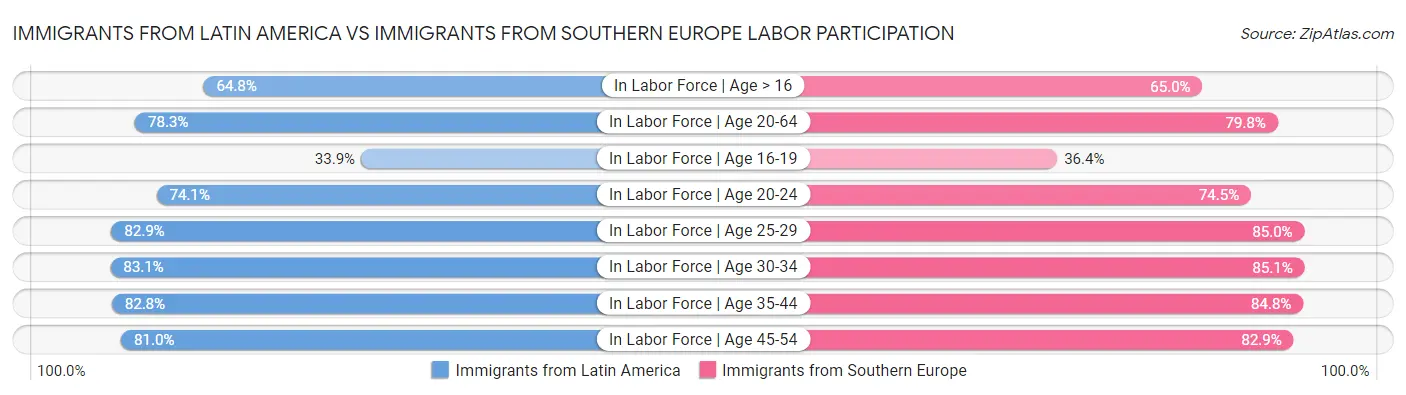 Immigrants from Latin America vs Immigrants from Southern Europe Labor Participation