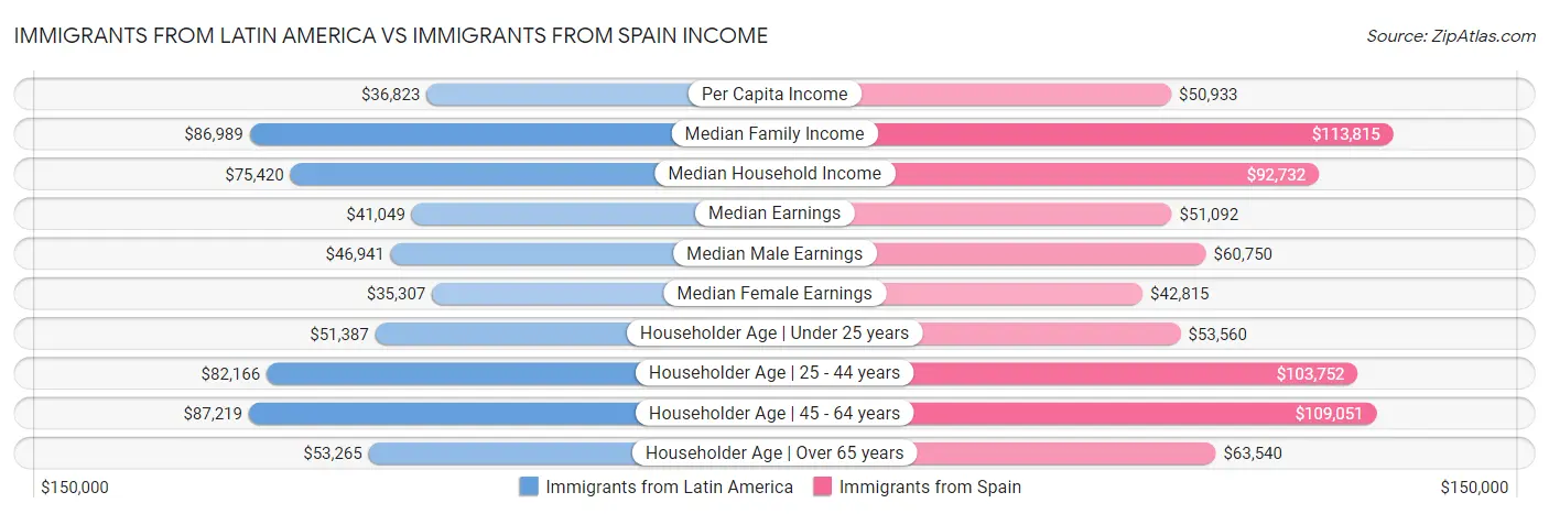 Immigrants from Latin America vs Immigrants from Spain Income