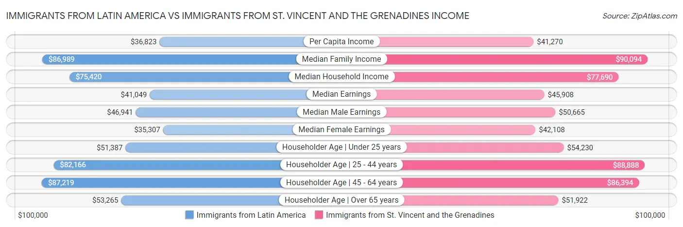Immigrants from Latin America vs Immigrants from St. Vincent and the Grenadines Income
