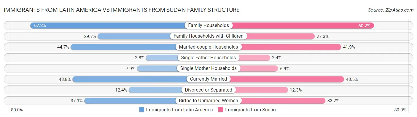 Immigrants from Latin America vs Immigrants from Sudan Family Structure