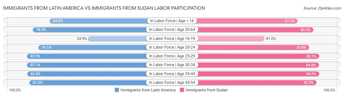 Immigrants from Latin America vs Immigrants from Sudan Labor Participation
