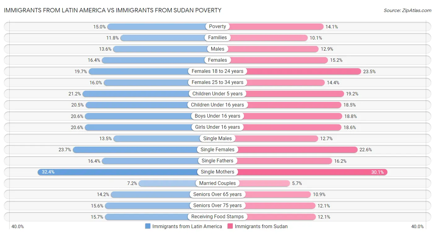 Immigrants from Latin America vs Immigrants from Sudan Poverty