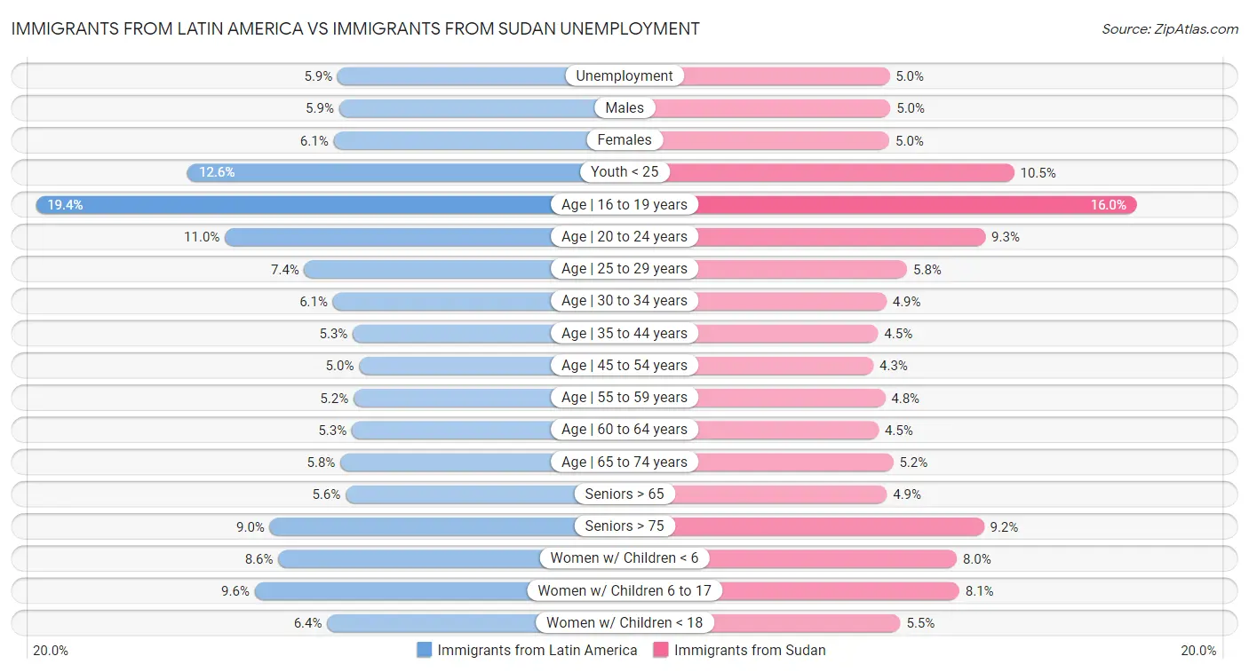 Immigrants from Latin America vs Immigrants from Sudan Unemployment