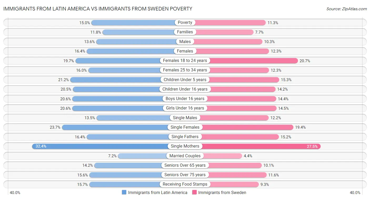Immigrants from Latin America vs Immigrants from Sweden Poverty